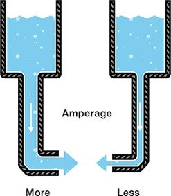 Amperage in vaping explained