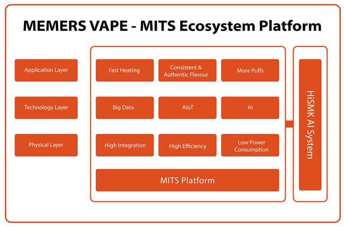 mits ecosystem