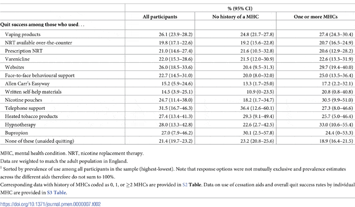 Quit rates study MHC