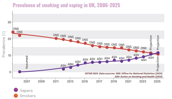 smoking v vaping rates gsthr 2024 uk