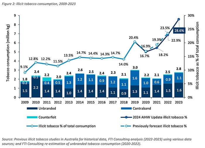 illicit tobacco in australia