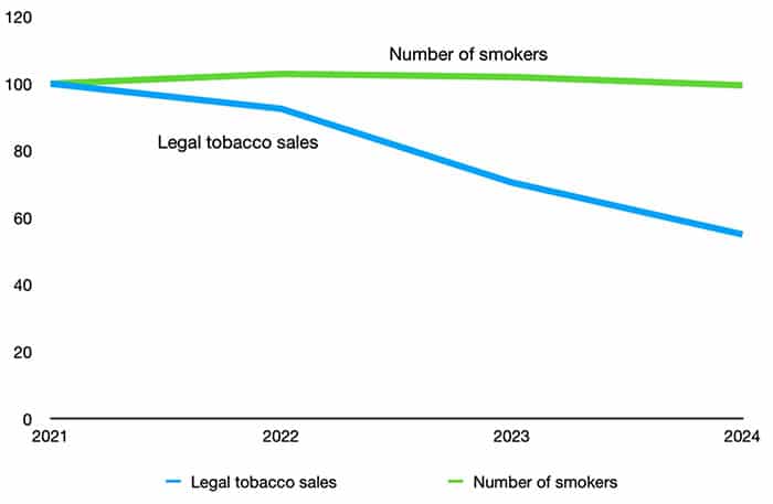 number of smokers